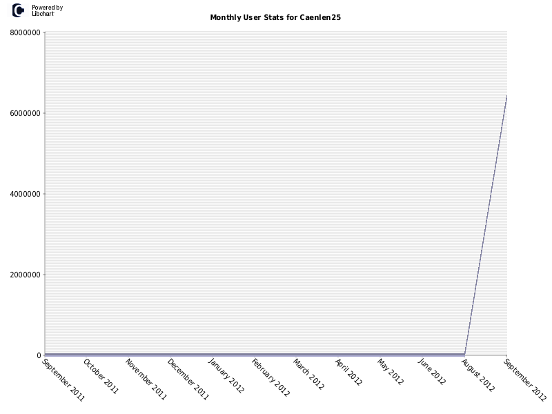 Monthly User Stats for Caenlen25